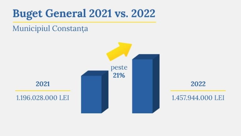 Bugetul Constanței pe 2022, mai mare cu 21% decât cel din 2021. Ce va face Vergil Chițac cu banii