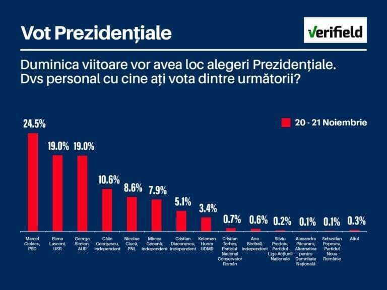 Ultimul sondaj: Lasconi și Simion, la egalitate pentru turul 2. Mobilizarea din ultimele ore va face diferența (Publicitate electorală)
